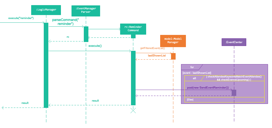 Reminder sequenceDiagram