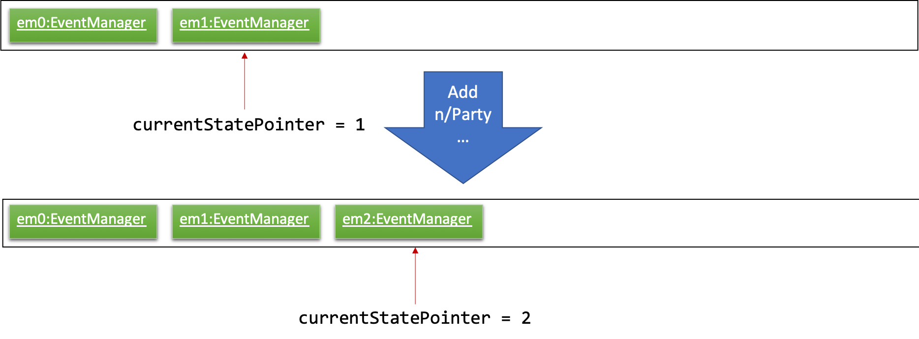 UndoRedoNewCommand2StateListDiagram