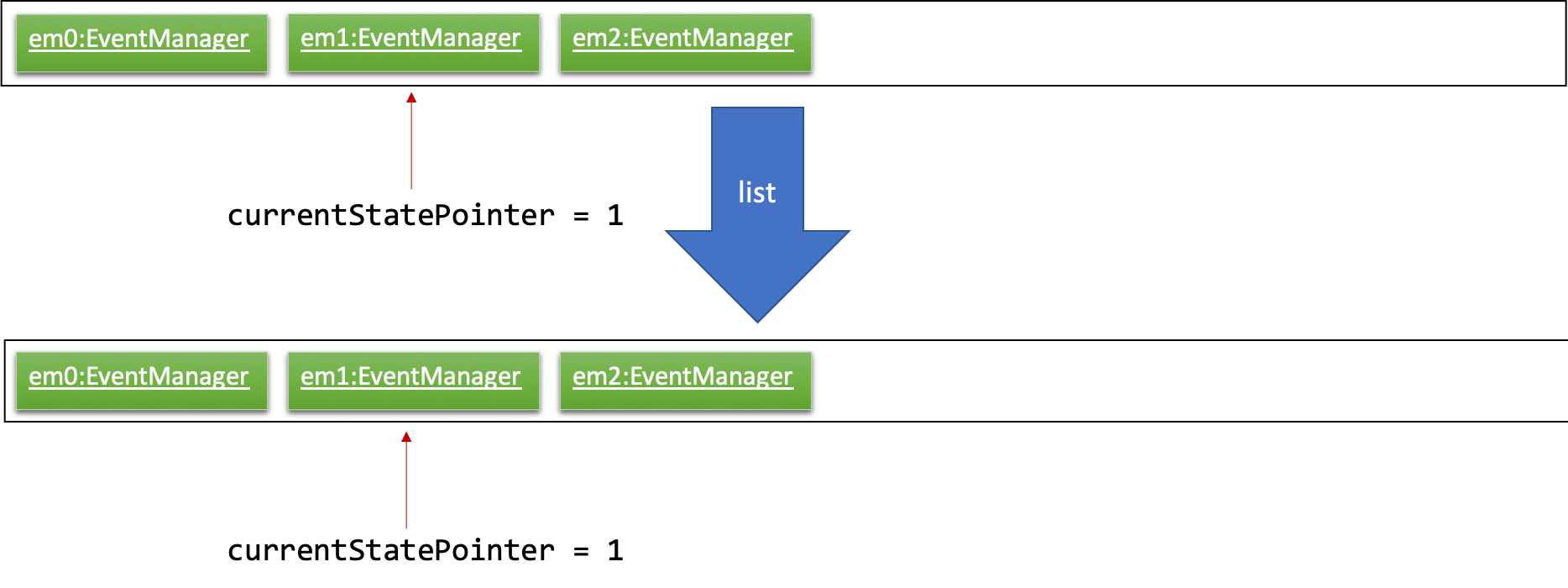 UndoRedoNewCommand3StateListDiagram